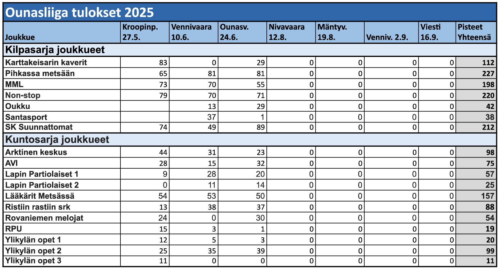 Ounasliiga6;2025